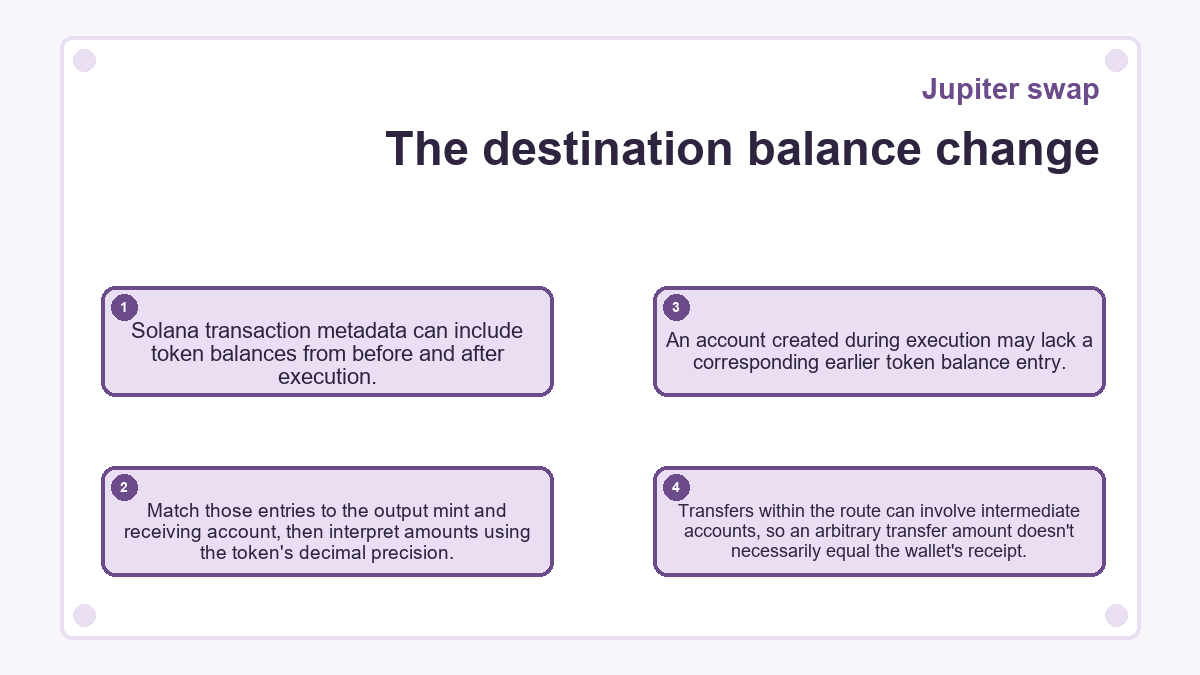 The destination balance change: Solana transaction metadata can include token balances from before and after execution.; Match those entries to the output mint and receiving account, then interpret amounts using the token's decimal precision.; An account created during execution may lack a corresponding earlier token balance entry.; Transfers within the route can involve intermediate accounts, so an arbitrary transfer amount doesn't necessarily equal the wallet's receipt.