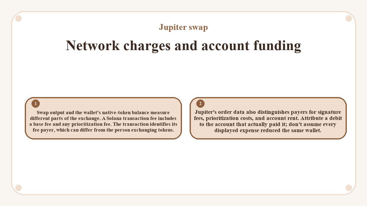 Network charges and account funding: Swap output and the wallet's native-token balance measure different parts of the exchange. A Solana transaction fee includes a base fee and any prioritization fee. The transaction identifies its fee payer, which can differ from the person exchanging tokens.; Jupiter's order data also distinguishes payers for signature fees, prioritization costs, and account rent. Attribute a debit to the account that actually paid it; don't assume every displayed expense reduced the same wallet.